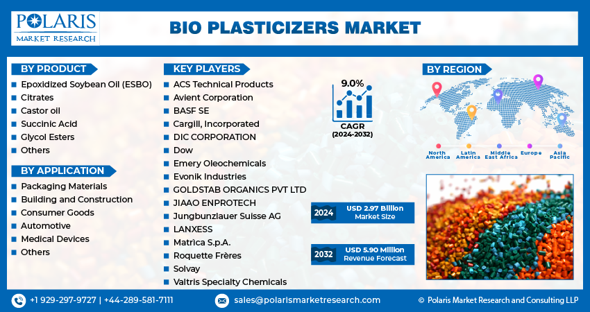 Bio Plasticizers Market info
